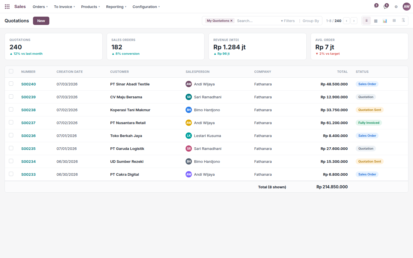 Odoo Sales